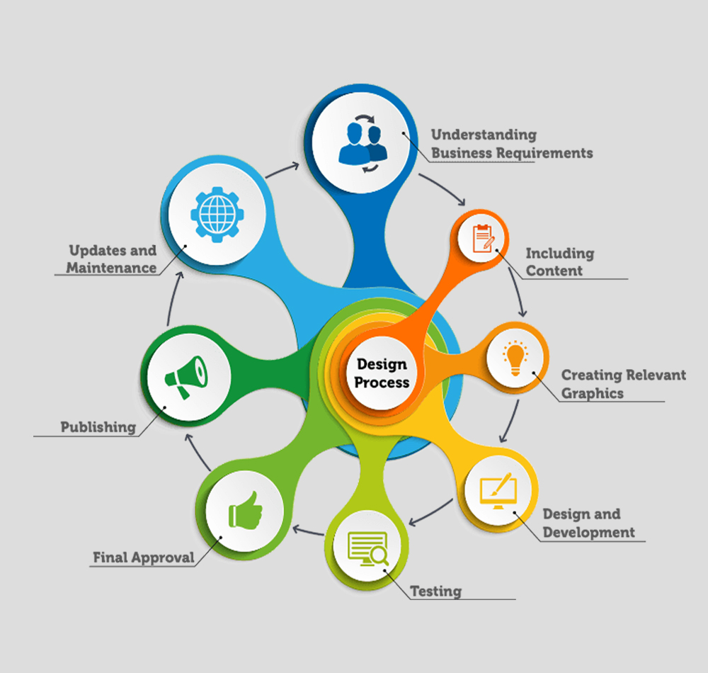 Our Working Process